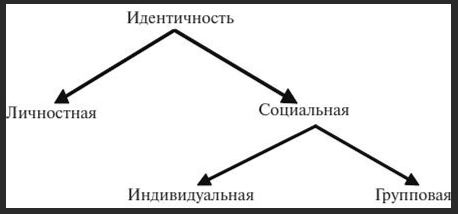 Философия личности и проблема идентичности - Идентичность  как качество индивида