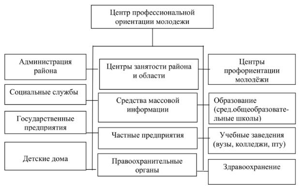 Самоопределение и профессиональная ориентация учащихся - Основные формы профориентации 