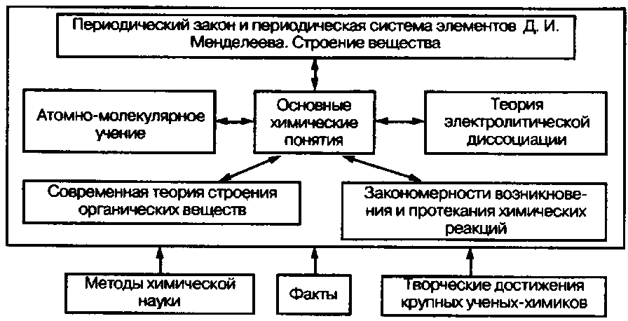 Особенности преподавания химии в средней школе