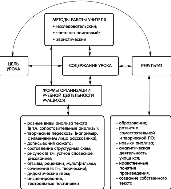 Обучение младших школьников самостоятельной работе с книгой на уроках внеклассного чтения