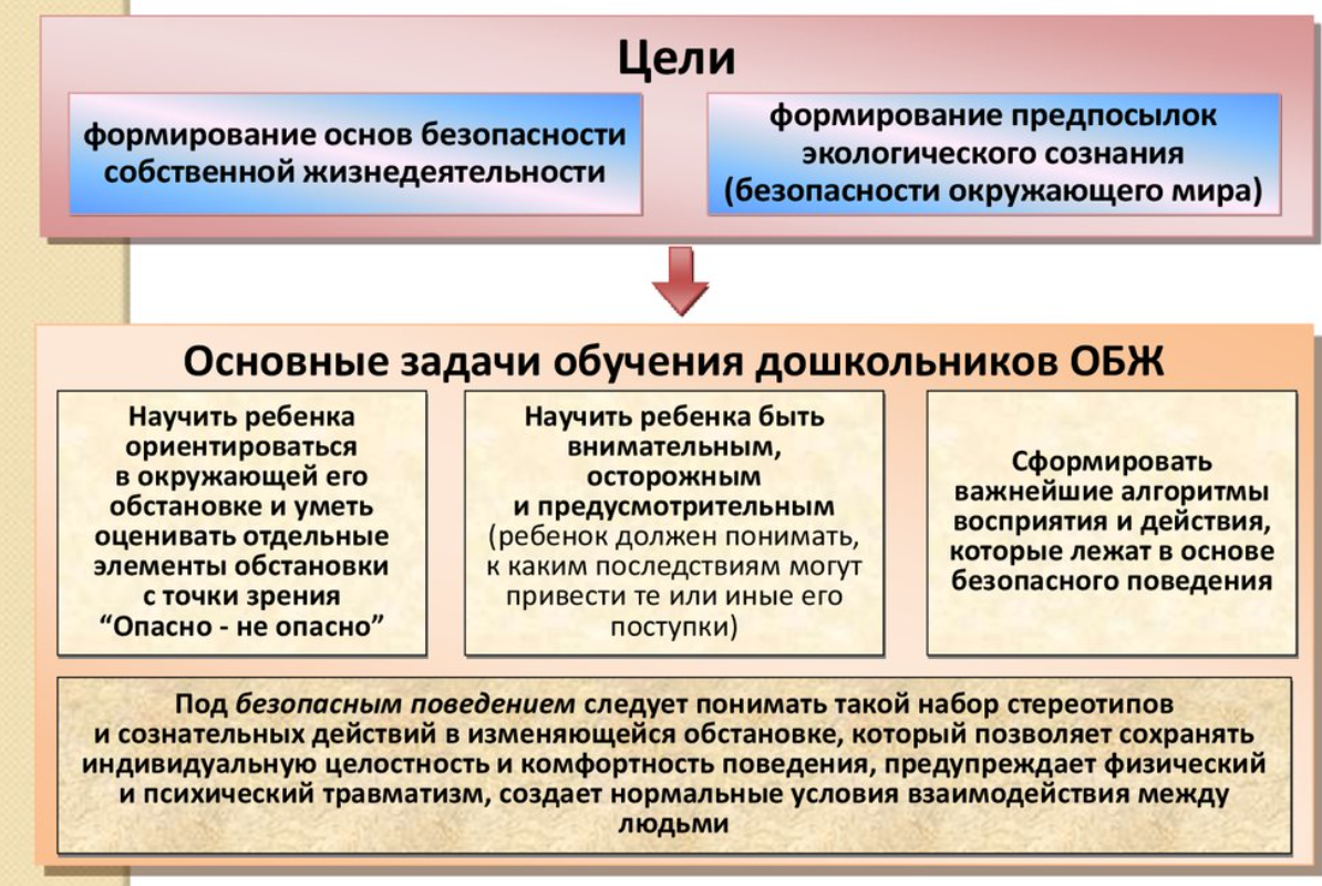 Воспитание безопасного поведения дошкольников - Формула безопасности