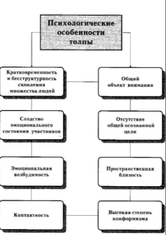 Феномен «толпы» в свете понятийного анализа сознания - Понятие и виды толпы