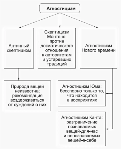 Философские корни агностицизма - Скептицизм и агностицизм. Общая характеристика