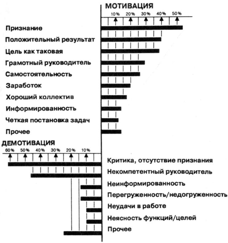 Мотивация персонала - Поддерживающие и мотивирующие факторы