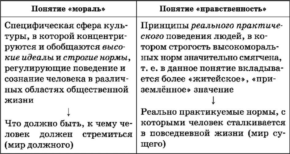 Структура морали. Нравственное сознание, его источники и уровни, реализация их в поведении и деятельности