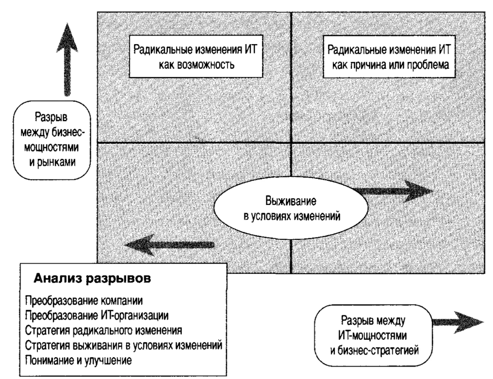 Методы проведения организационных изменений - Фазы и методология стратегических изменений