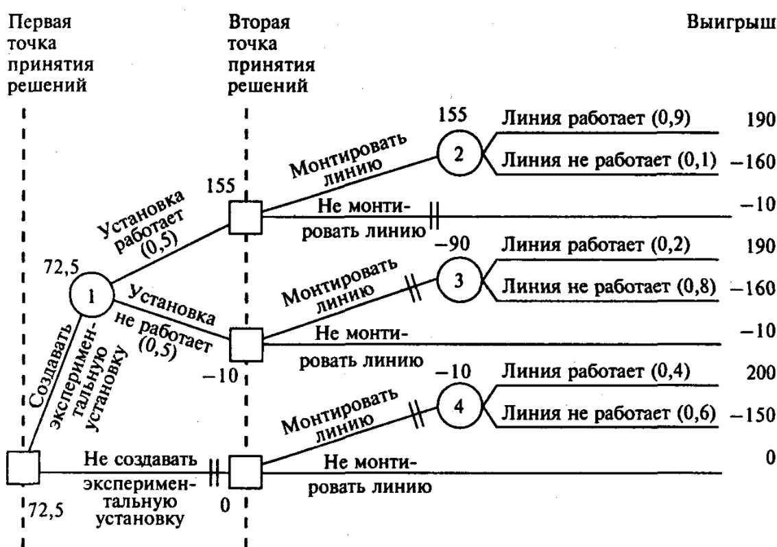 Моделирование и прогнозирование при принятии решений - Экспертные методы