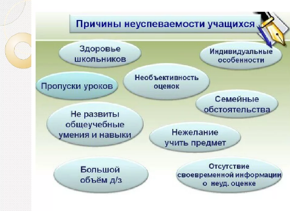 Неуспеваемость и самооценка младших школьников - Понятие о неуспеваемости младшего школьника