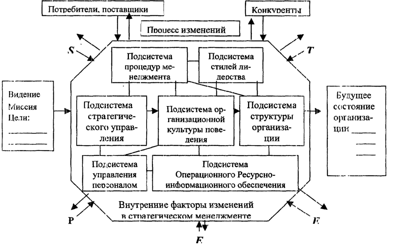 Модели организационных изменений - Изменение с точки зрения организаций