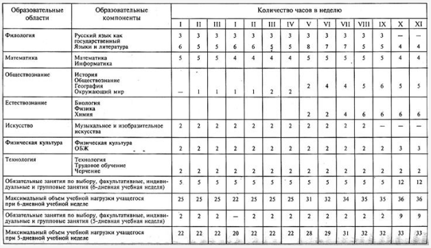 Нормативные документы в педагогике -  Базисный учебный план 