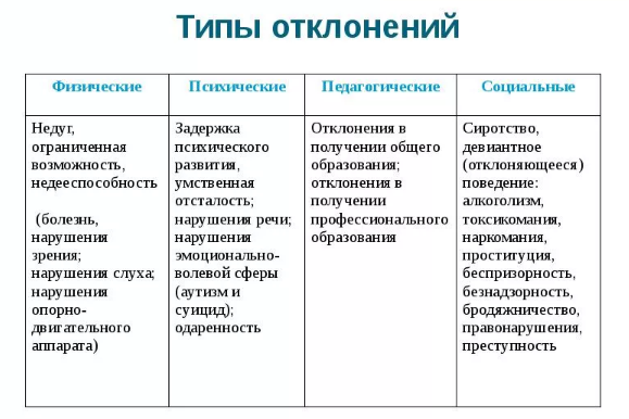 Нормы социальной педагогики -   Норма и отклонение: понятия и характеристики