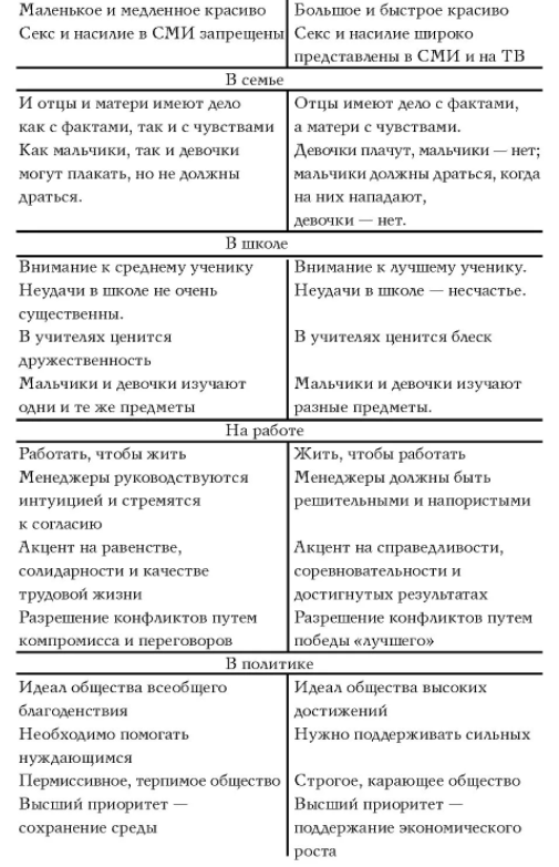 Модель Хофстеда - Современный американец, каким он является на самом деле