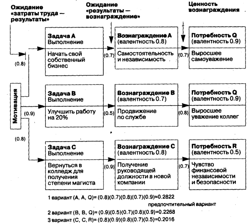 Мотивация с позиции процессуальных теорий - История развития проблемы мотивации. Теории мотивации