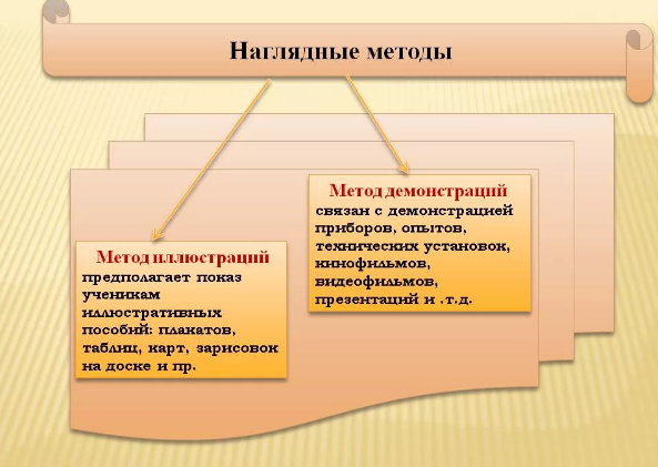 Наглядные методы обучения - Метод иллюстраций и метод демонстраций