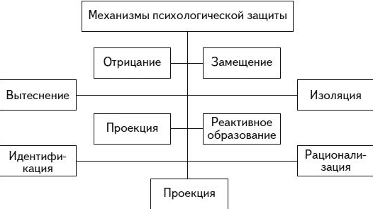 Защитный механизм: рационализация - Безопасность жизнедеятельности 