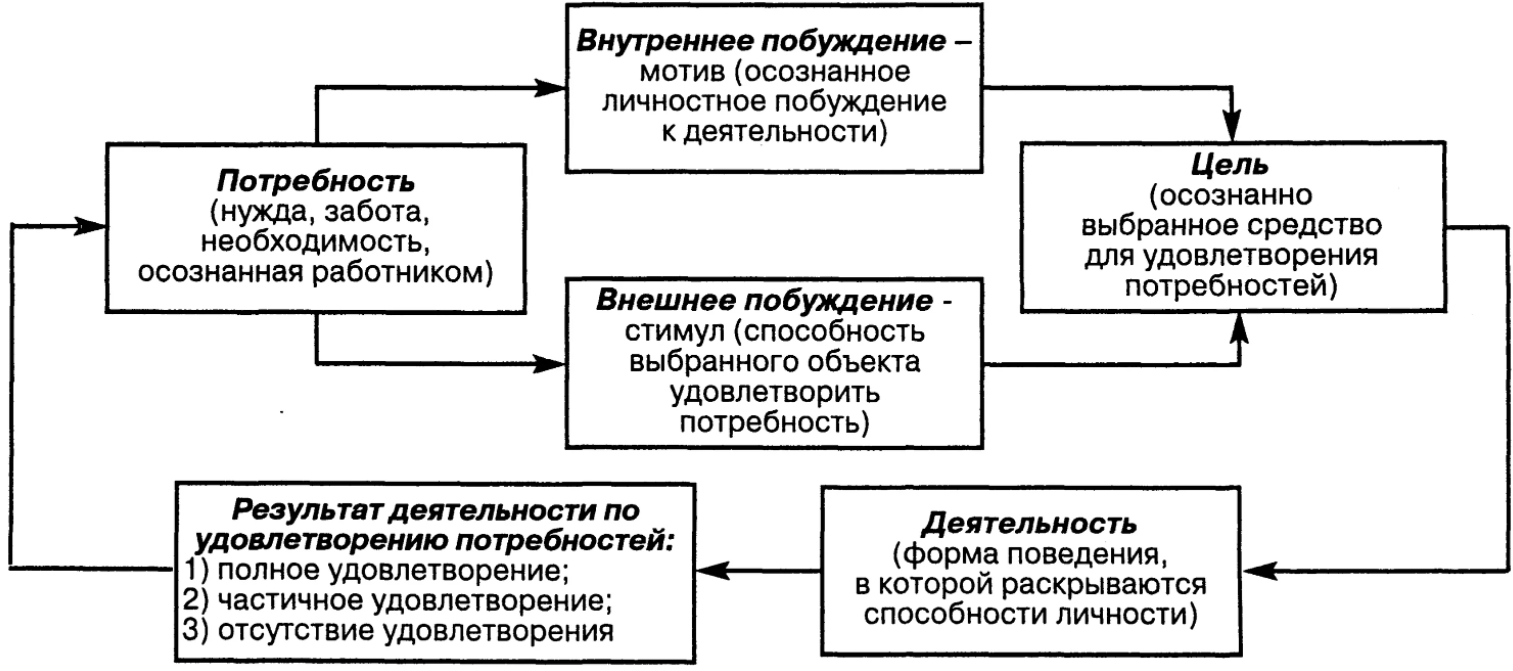 Мотивация деятельности - Процесс мотивации