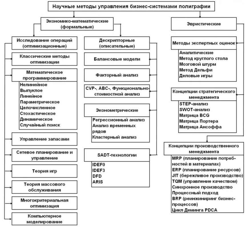 Методы науки менеджмента - Принципы управления