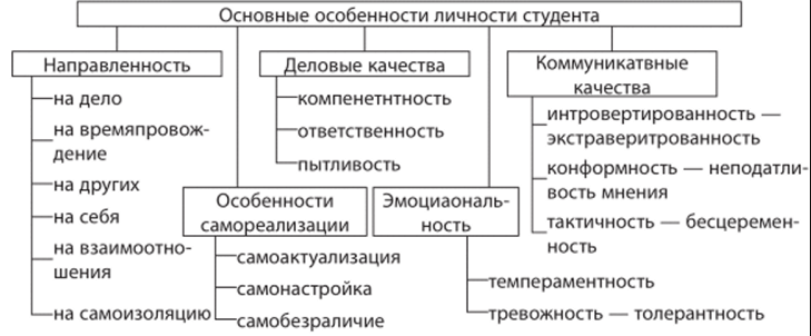 Специфика профессионально-личностного развития студента - Психологические особенности студенчества 