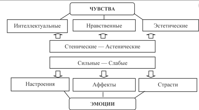 Виды чувств - Классификация