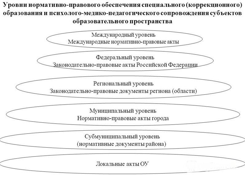 Анализ нормативно-правового обеспечения профессионального обучения - Особенности управления системой образования в современных условиях