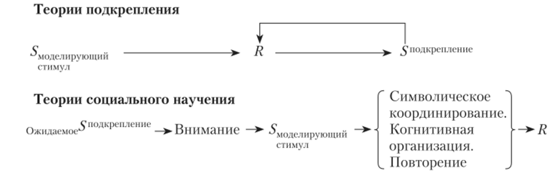 Основные теории научения