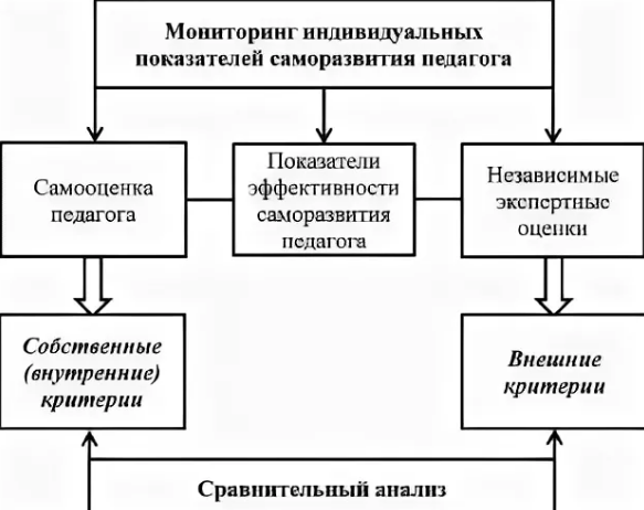 Самосовершенствование педагога