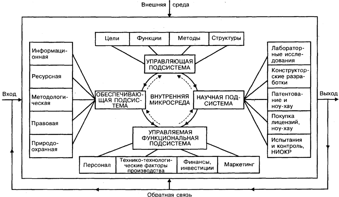 Нововведение как объект инновационного менеджмента - Инновации как предмет инновационного менеджмента