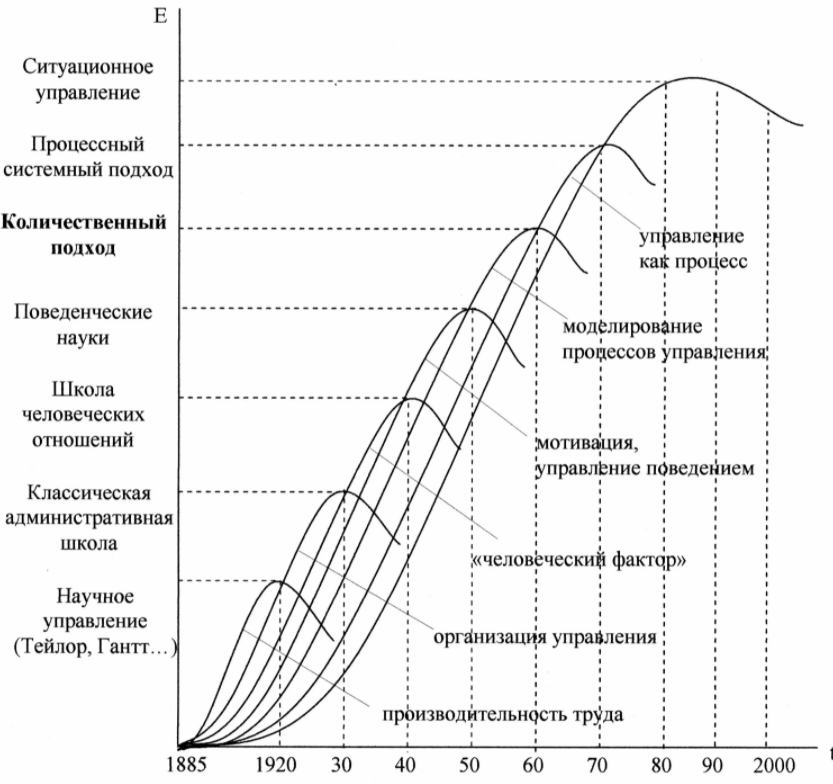 Новая или количественная школа управления - Кибернетическая модель управления