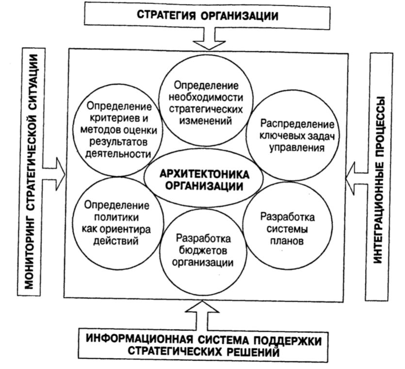 Необходимость стратегического менеджмента - Природа стратегического менеджмента