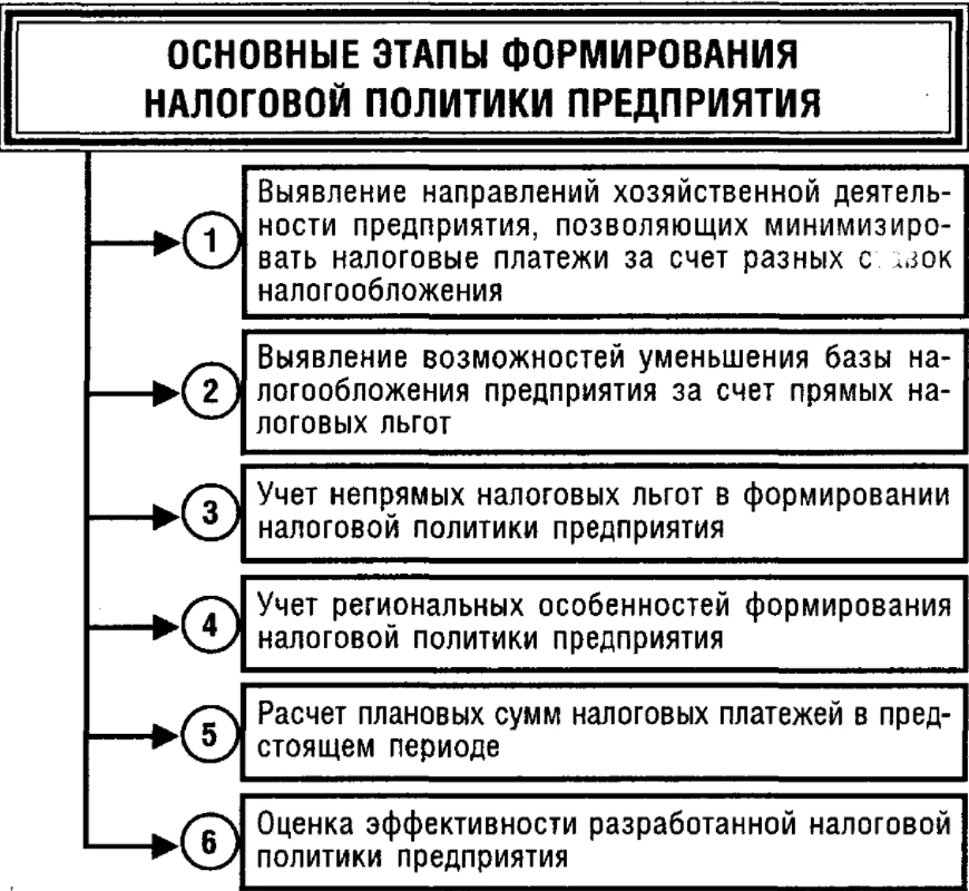 Налоговое планирование на предприятии - Концепции, отличающие налоговую оптимизацию от уклонения от уплаты налогов