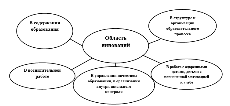 Инновации в дошкольном образовательном учреждении