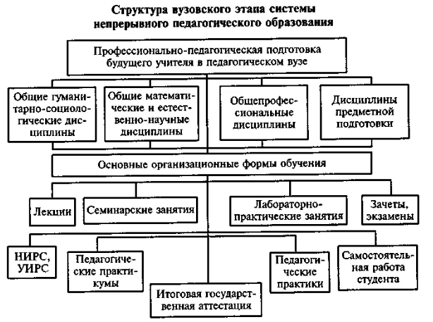 Содержание и структура подготовки педагога