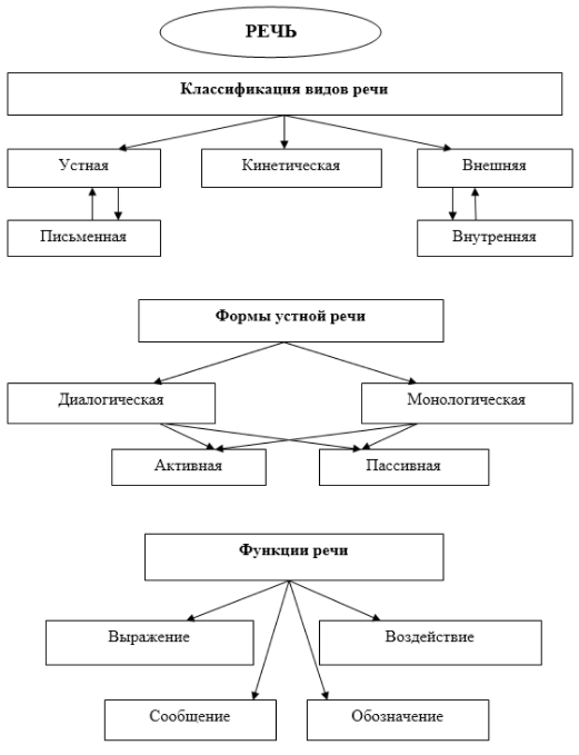 Виды речи - Классификация