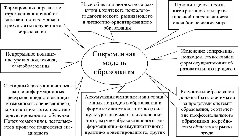 Современные подходы к организации образовательного процесса