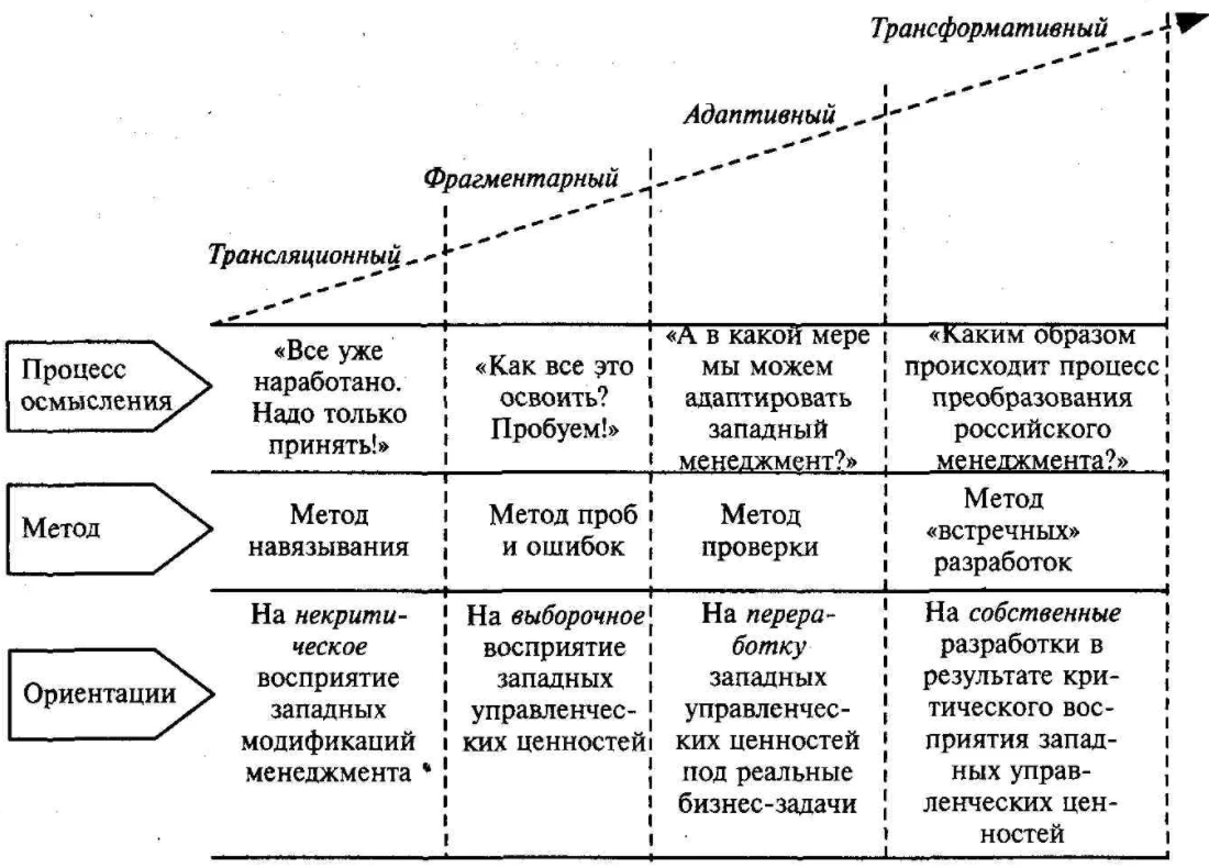 Национальные особенности и модели менеджмента: сравнительный анализ - Менеджеры Сравнение европейской и американской моделей менеджмента