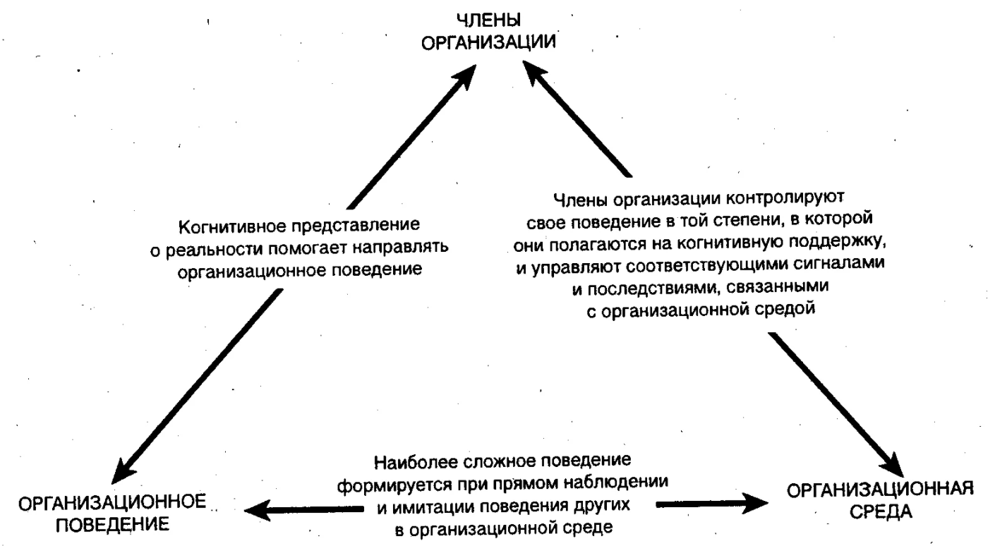 Научение поведению и модификация поведения человека в организации - Психологические школы и методологические основы исследования личности