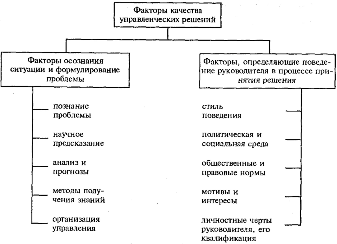 Нормативные управленческие решения - Принятие управленческих решений в области планирования