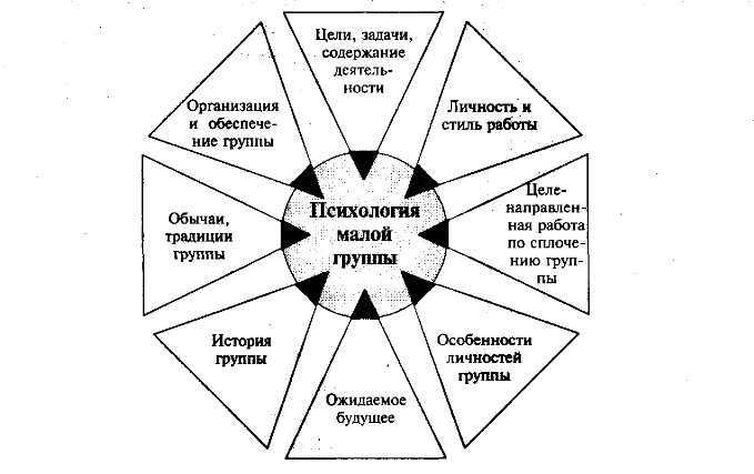 Малая группа в социальной психологии - Межличностные отношения в группах