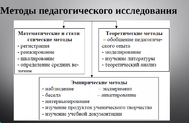 Наблюдение как метод исследования в педагогике - Сущностная характеристика методов педагогического исследования