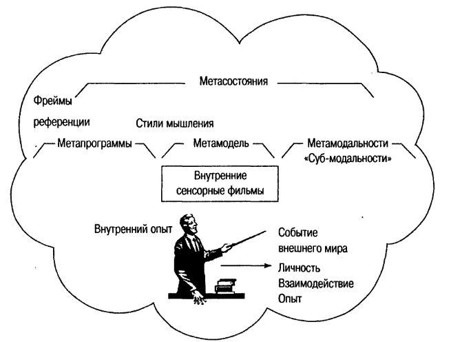 Методы нлп - Общие представления о системе НЛП