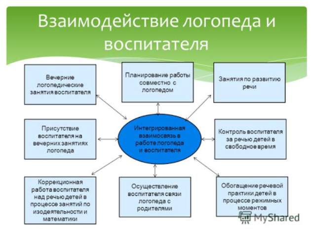 Воспитательная работа в логопедических группах - Взаимодействие воспитателя и логопеда