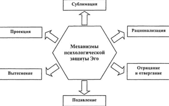 Защитные механизмы по фрейду с примерами -  Обоснование защитных механизмов у Фрейда 