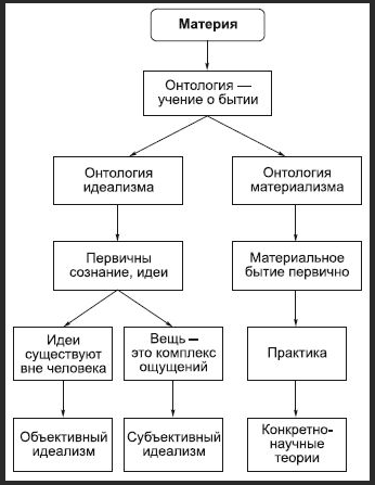 Философия религии А. Бергсона - Онтология сознания: учение о длительности