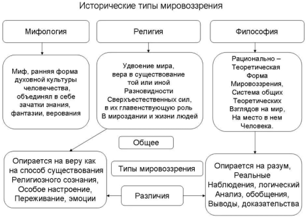 Философия религии - Понятие религии