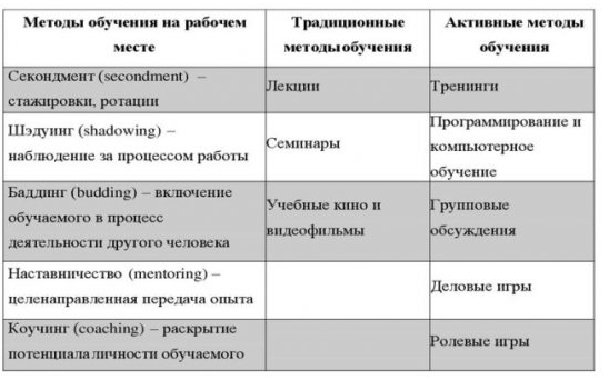 Современное определение обучения на рабочем месте - Виды обучения персонала