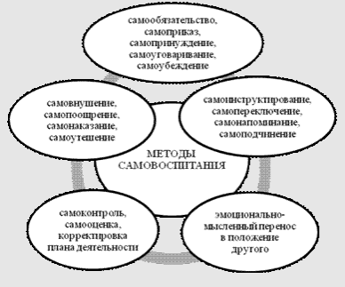 Самовоспитание в становлении педагога-профессионала - Волевое самовоспитание