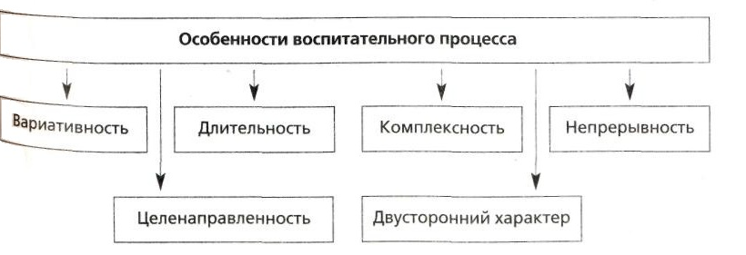 Специфика процесса воспитания и его особенности - Закономерности и принципы воспитания