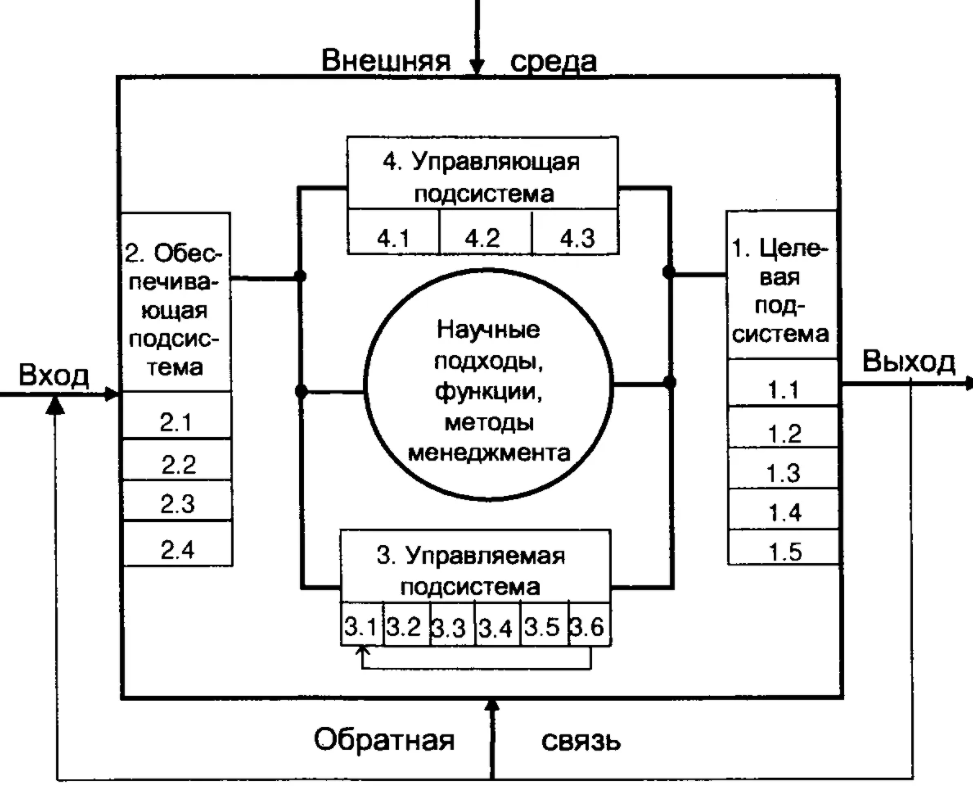 Научное направление менеджмента - Историческое развитие школ менеджмента