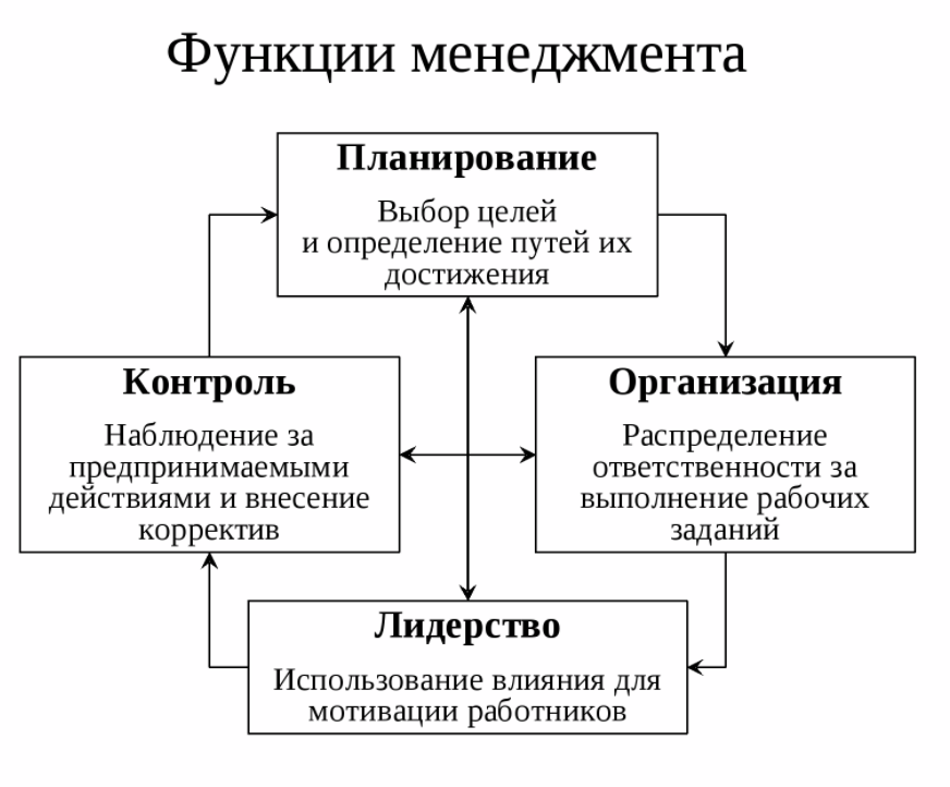 Направления функционального менеджмента - Методологические основы содержания и развития функции управления