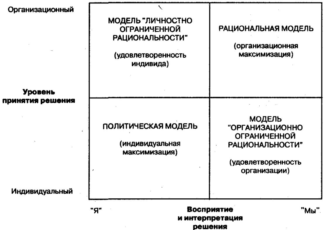 Неэффективные управленческие решения - Условия качества управленческих решений